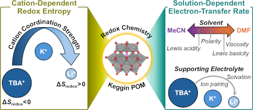 Effects of supporting electrolyte and solvent on the thermodynamics and kinetics of reduction reactions in a Keggin-type polyoxotungstate