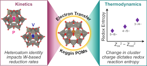 Implications of charge and spatial location of heterometallic dopants on thermodynamics and kinetics of redox reactions in Keggin-type polyoxotungstate clusters