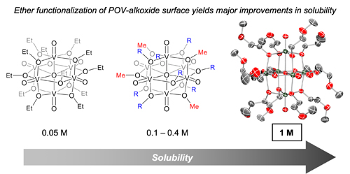 Surface functionalization of polyoxovanadium clusters: Generation of highly soluble charge carriers for nonaqueous energy storage