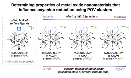 Physicochemical factors that influence the deoxygenation of oxyanions in atomically-precise, oxygen-deficient vanadium oxide assemblies